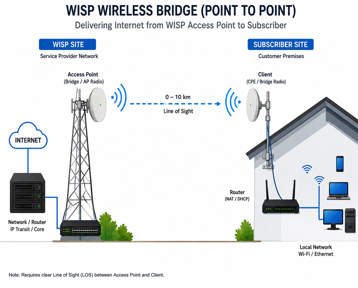 wireless bridge