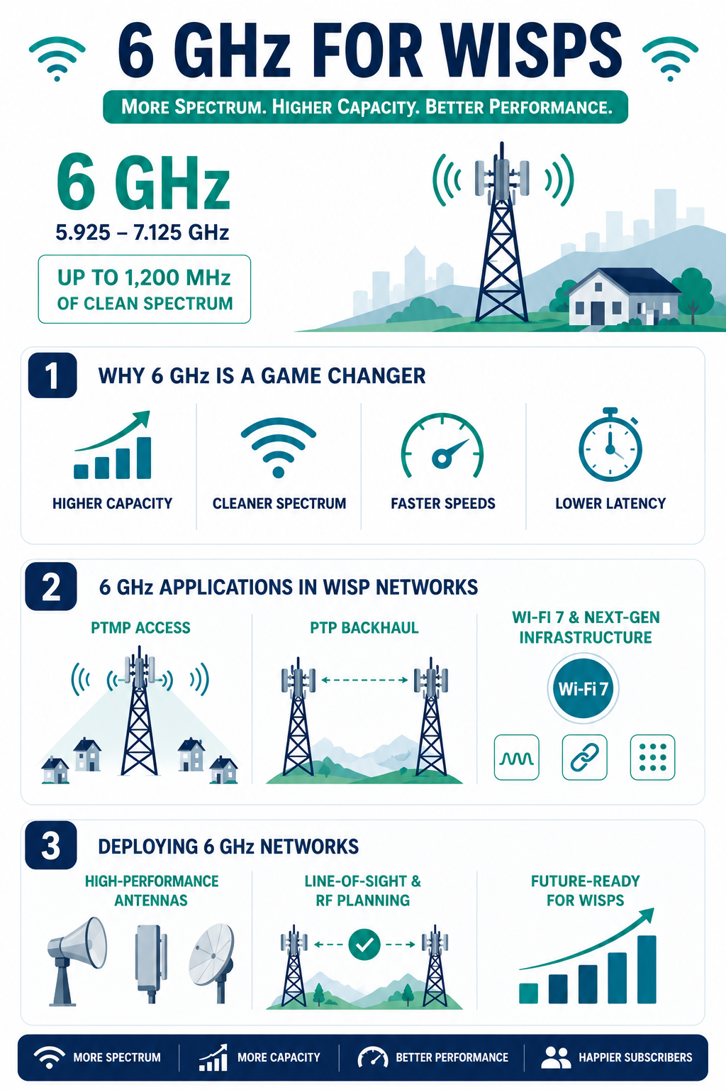 6 GHz