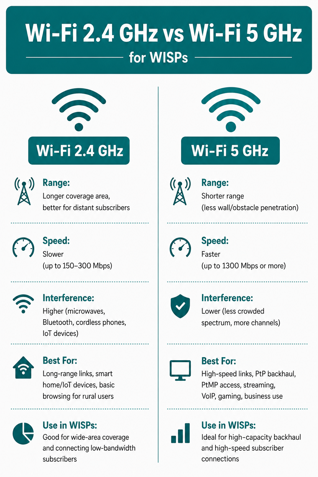5 GHz