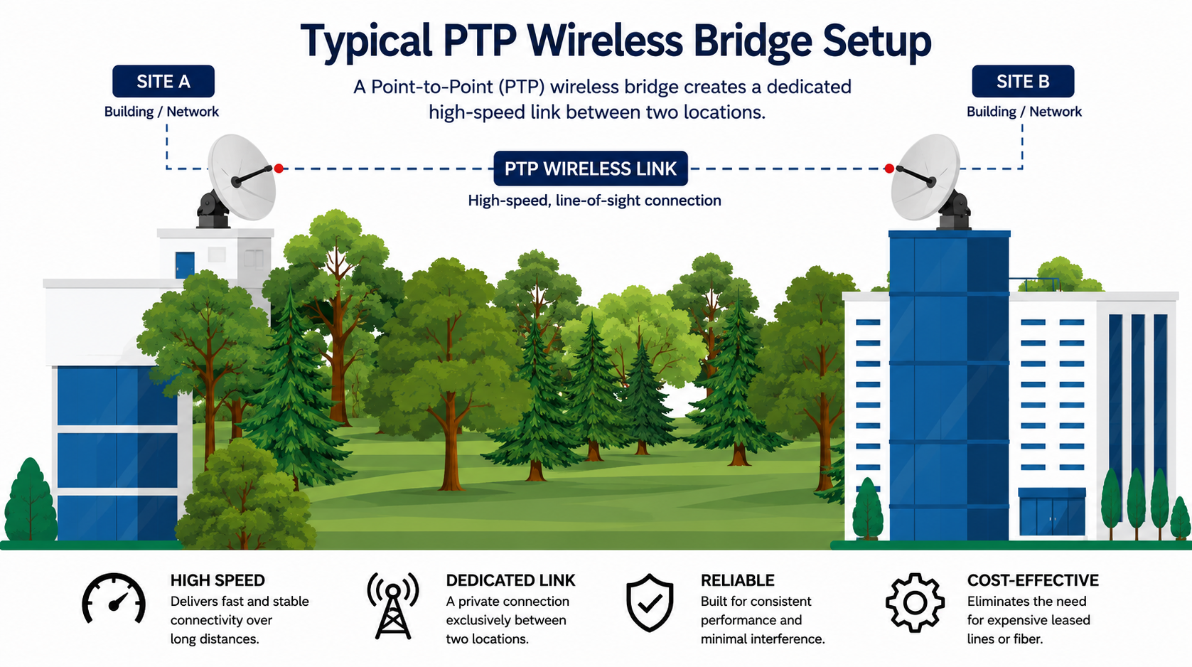 wireless bridge